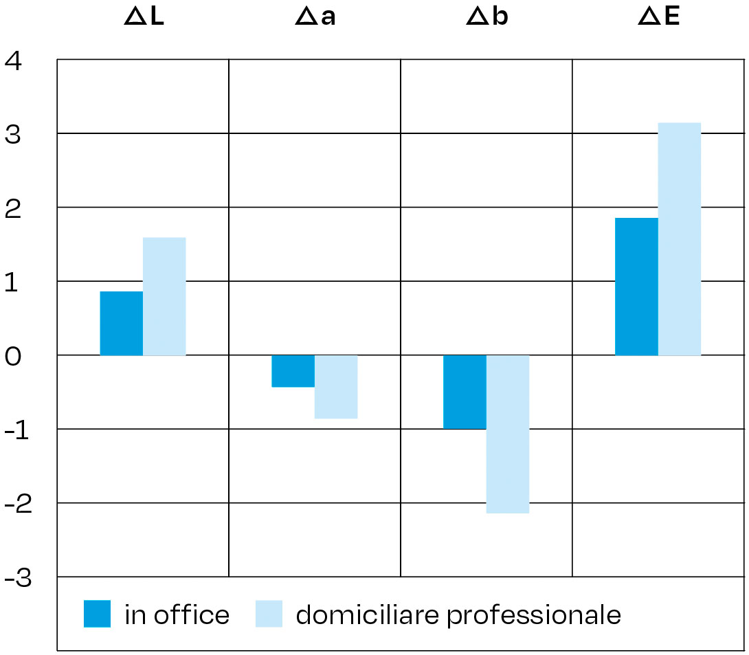 Fig. 1 Grafico di confronto tra i risultati delle metodiche di sbiancamento dello studio.