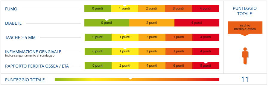 Fig. 7 Rischio di progressione alla rivalutazione a 6 mesi